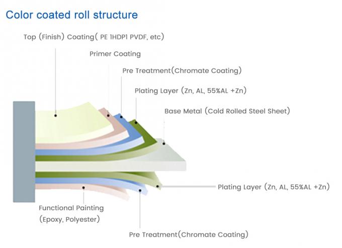Coils en acier ASTM PPGI 9