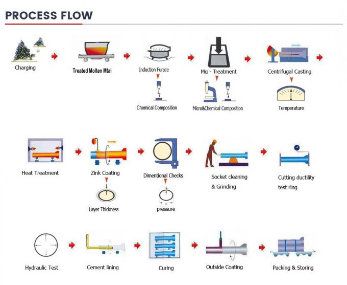Fabricant de tuyaux de fer ductiles de haute qualité ISO 2531 K9, C40, C30 DN500 Fabricant de tuyaux de fer ductiles pour l'approvisionnement en eau avec vente directe d'usine 12