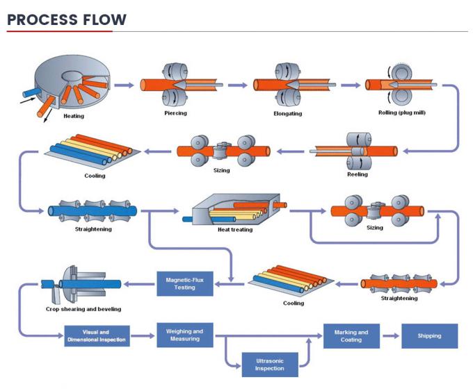 Pipe sans soudure fournisseur ASTM A106 A53 Pipeline de pétrole et de gaz Pipe en acier au carbone laminée à chaud API Pipeline Pipe en acier 8