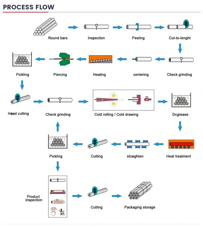 Pipe en acier inoxydable au carbone 15CrMo 8